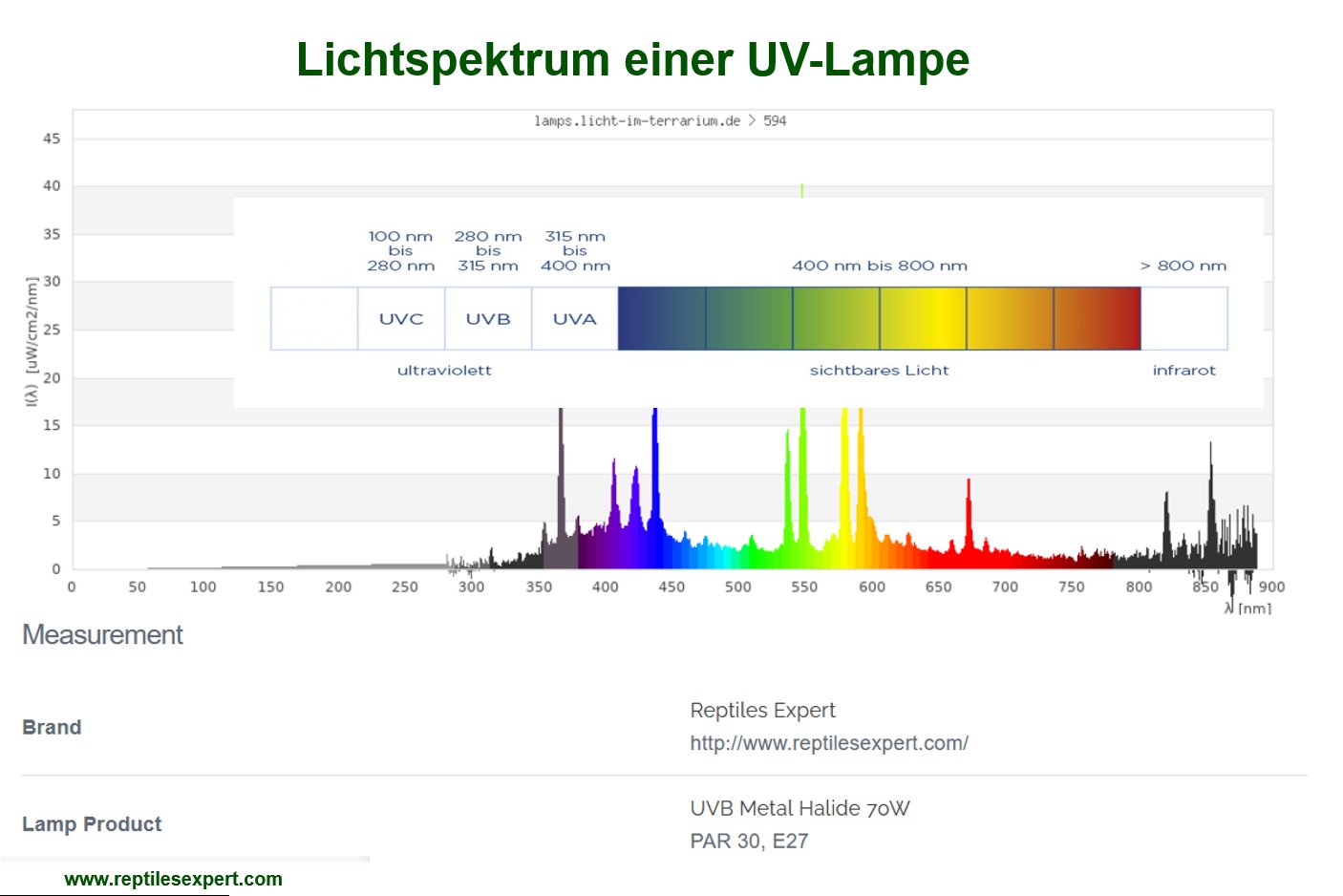 Zuidelijk natuurlijk Reusachtig Valuable infos about UVB lighting for reptiles